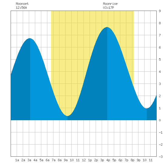 Haig Point tide chart for Saturday, August 6, 2022