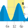 Haig Point tide chart for Saturday, August 6, 2022