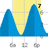 Haig Point tide chart for Sunday, August 7, 2022