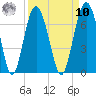 Haig Point tide chart for Saturday, September 10, 2022