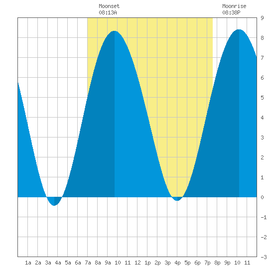Haig Point tide chart for Sunday, September 11, 2022