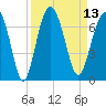 Haig Point tide chart for Tuesday, September 13, 2022