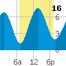 Haig Point tide chart for Friday, September 16, 2022