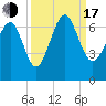 Haig Point tide chart for Saturday, September 17, 2022