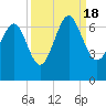 Haig Point tide chart for Sunday, September 18, 2022