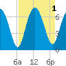 Haig Point tide chart for Thursday, September 1, 2022