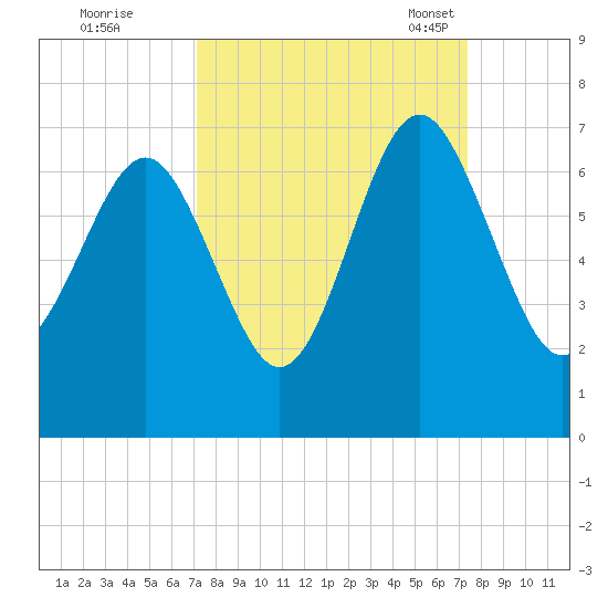 Haig Point tide chart for Tuesday, September 20, 2022