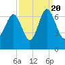 Haig Point tide chart for Tuesday, September 20, 2022