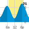 Haig Point tide chart for Wednesday, September 21, 2022