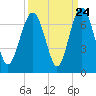 Haig Point tide chart for Saturday, September 24, 2022