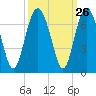 Haig Point tide chart for Monday, September 26, 2022