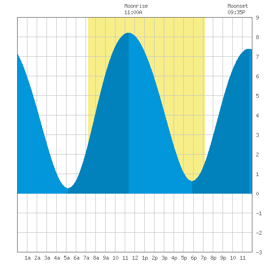 Haig Point tide chart for Thursday, September 29, 2022