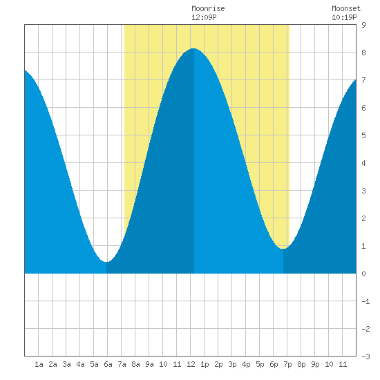 Haig Point tide chart for Friday, September 30, 2022