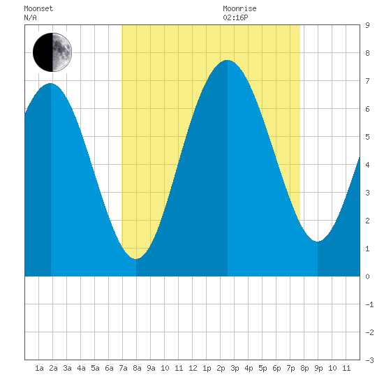 Haig Point tide chart for Saturday, September 3, 2022