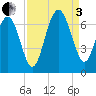 Haig Point tide chart for Saturday, September 3, 2022