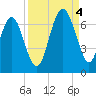 Haig Point tide chart for Sunday, September 4, 2022
