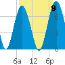 Haig Point tide chart for Friday, September 9, 2022