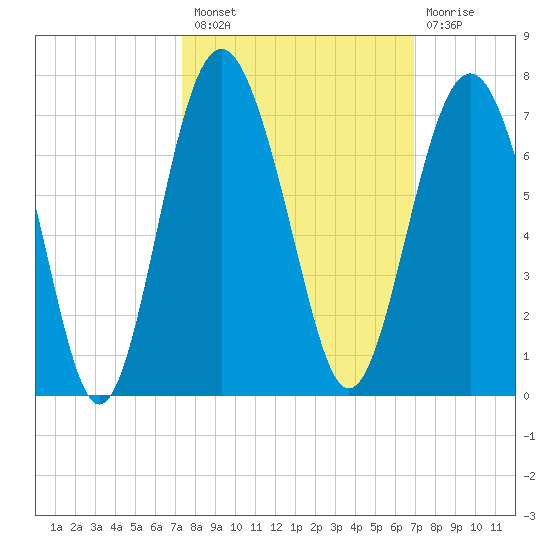 Haig Point tide chart for Monday, October 10, 2022