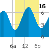 Haig Point tide chart for Sunday, October 16, 2022
