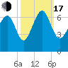Haig Point tide chart for Monday, October 17, 2022