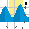 Haig Point tide chart for Wednesday, October 19, 2022