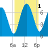 Haig Point tide chart for Saturday, October 1, 2022