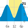 Haig Point tide chart for Friday, October 21, 2022
