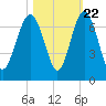 Haig Point tide chart for Saturday, October 22, 2022