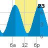 Haig Point tide chart for Sunday, October 23, 2022