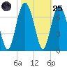 Haig Point tide chart for Tuesday, October 25, 2022