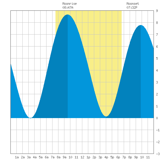 Haig Point tide chart for Wednesday, October 26, 2022
