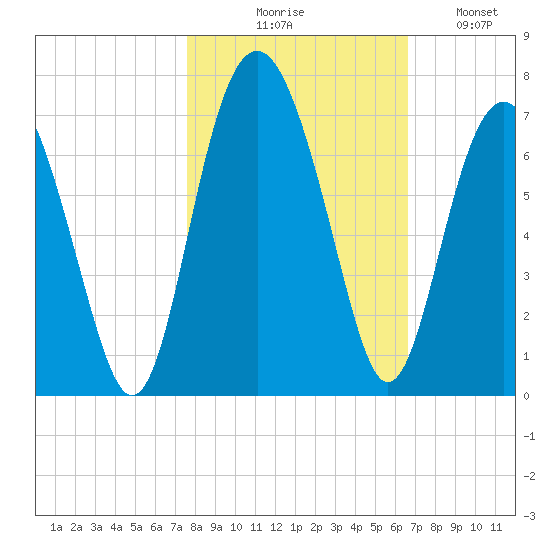 Haig Point tide chart for Friday, October 28, 2022