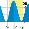 Haig Point tide chart for Friday, October 28, 2022