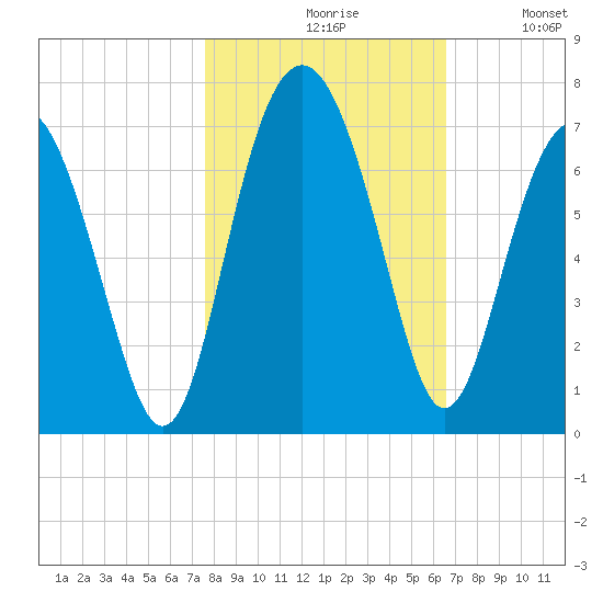 Haig Point tide chart for Saturday, October 29, 2022
