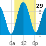Haig Point tide chart for Saturday, October 29, 2022