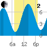 Haig Point tide chart for Sunday, October 2, 2022