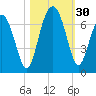 Haig Point tide chart for Sunday, October 30, 2022