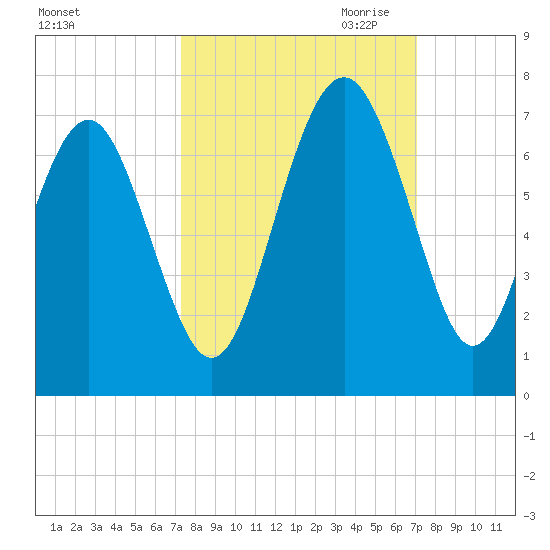 Haig Point tide chart for Monday, October 3, 2022