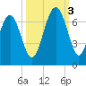 Haig Point tide chart for Monday, October 3, 2022