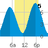 Haig Point tide chart for Wednesday, October 5, 2022