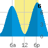 Haig Point tide chart for Thursday, October 6, 2022