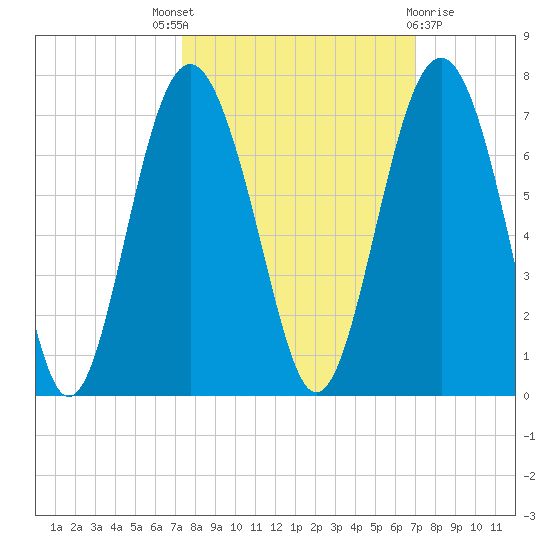 Haig Point tide chart for Saturday, October 8, 2022