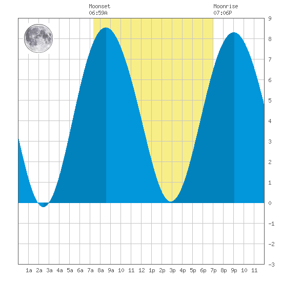 Haig Point tide chart for Sunday, October 9, 2022
