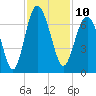 Haig Point tide chart for Thursday, November 10, 2022