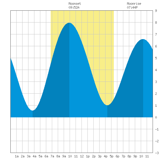 Haig Point tide chart for Friday, November 11, 2022