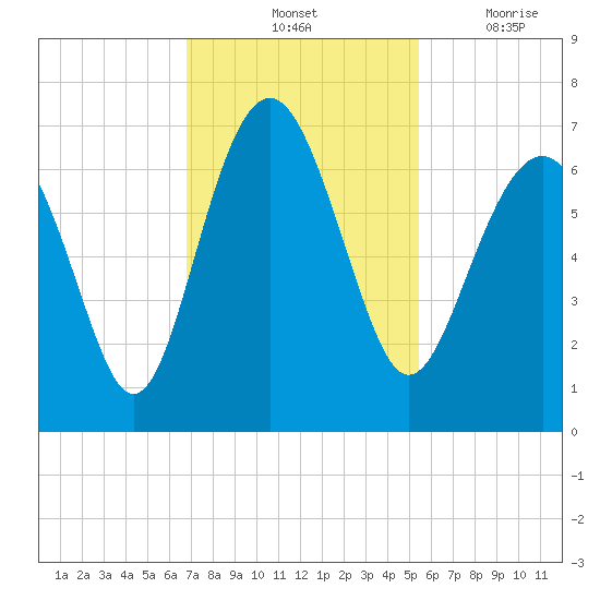 Haig Point tide chart for Saturday, November 12, 2022