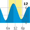 Haig Point tide chart for Saturday, November 12, 2022