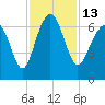 Haig Point tide chart for Sunday, November 13, 2022