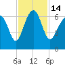 Haig Point tide chart for Monday, November 14, 2022