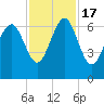 Haig Point tide chart for Thursday, November 17, 2022